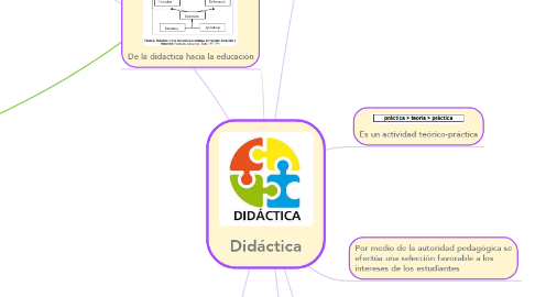 Mind Map: Didáctica