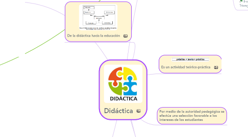 Mind Map: Didáctica