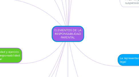 Mind Map: ELEMENTOS DE LA RESPONSABILIDAD PARENTAL