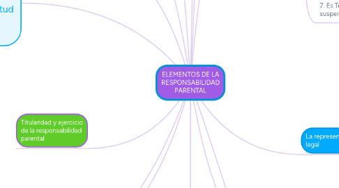 Mind Map: ELEMENTOS DE LA RESPONSABILIDAD PARENTAL