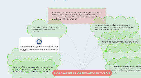 Mind Map: CLASIFICACION DE LAS JORNADAS DE TRABAJO