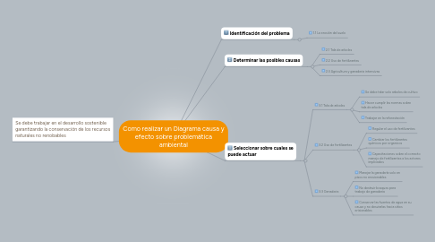 Mind Map: Como realizar un Diagrama causa y efecto sobre problemática ambiental