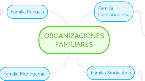 Mind Map: ORGANIZACIONES FAMILIARES