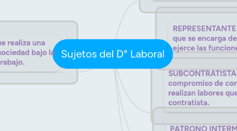 Mind Map: Sujetos del D° Laboral