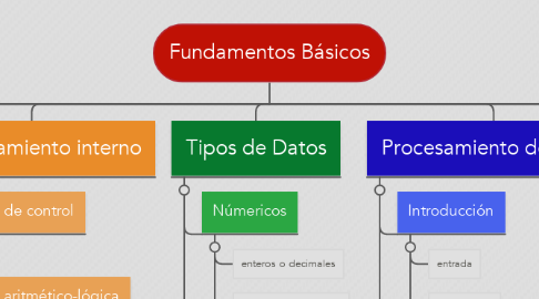 Mind Map: Fundamentos Básicos