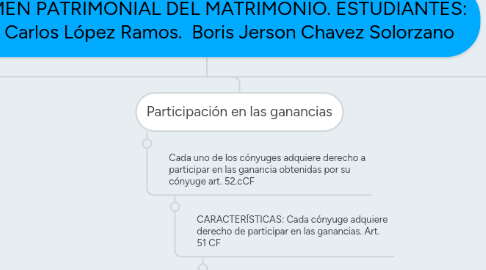 Mind Map: RÈGIMEN PATRIMONIAL DEL MATRIMONIO. ESTUDIANTES: Juan Carlos López Ramos.  Boris Jerson Chavez Solorzano