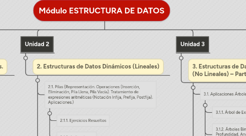 Mind Map: Módulo ESTRUCTURA DE DATOS