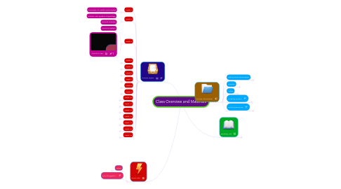 Mind Map: Class Overview and Materials