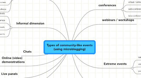 Mind Map: Types of community-like events (using microblogging)