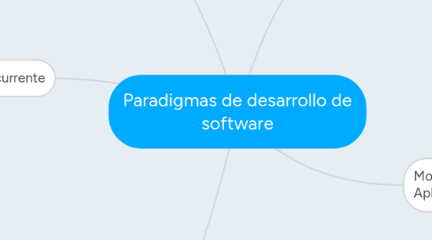 Mind Map: Paradigmas de desarrollo de software