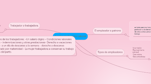 Mind Map: Sujetos de Derecho Laboral