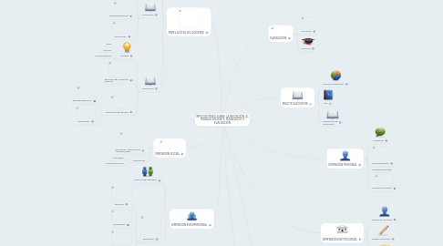 Mind Map: IMPLICACIONES SOBRE: LA INICIACIÓN AL TRABAJO DOCENTE, PLANEACIÒN Y EVALUACIÒN