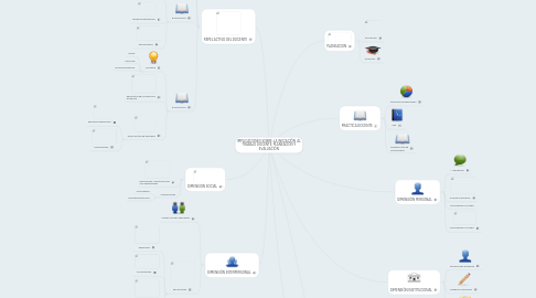 Mind Map: IMPLICACIONES SOBRE: LA INICIACIÓN  AL TRABAJO DOCENTE, PLANEACIÒN Y EVALUACIÒN