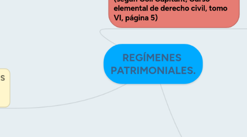Mind Map: REGÍMENES PATRIMONIALES.