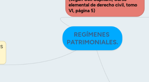 Mind Map: REGÍMENES  PATRIMONIALES.