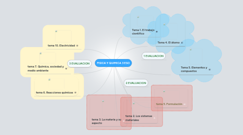 Mind Map: FISICA Y QUIMICA 3 ESO