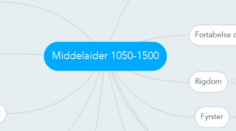 Mind Map: Middelaider 1050-1500