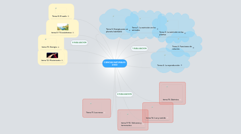 Mind Map: CIENCIAS NATURALES 2 ESO