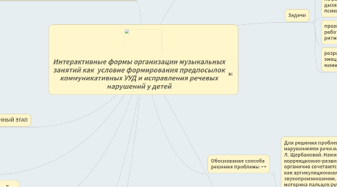 Mind Map: Интерактивные формы организации музыкальных занятий как условие формирования предпосылок коммуникативных УУД и исправления речевых нарушений у детей