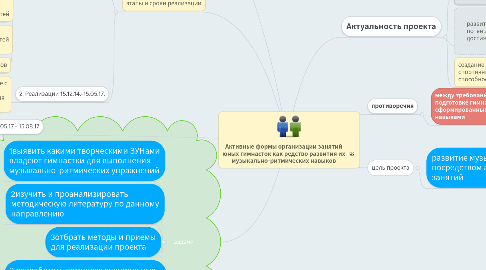 Mind Map: Активные формы организации занятий юных гимнасток как редство развития их музыкально-ритмических навыков