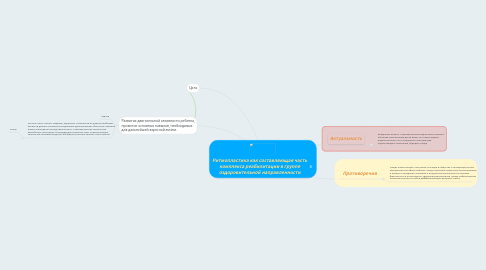 Mind Map: Ритмопластика как составляющая часть комплекса реабилитации в группе оздоровительной направленности