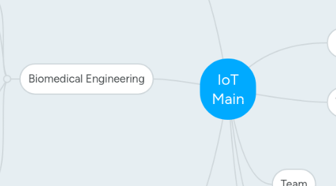 Mind Map: IoT Main