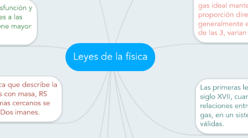 Mind Map: Leyes de la física