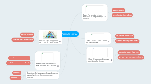 Mind Map: Clases de energia