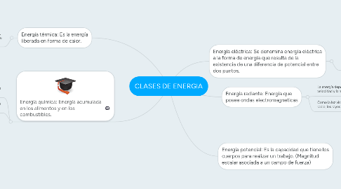 Mind Map: CLASES DE ENERGIA