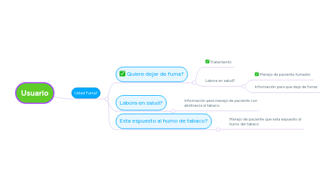 Mind Map: PetLovers