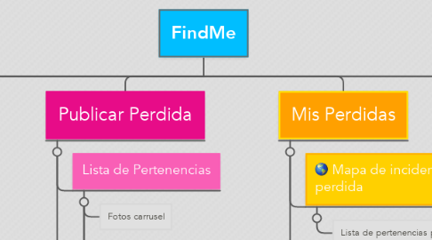 Mind Map: FindMe