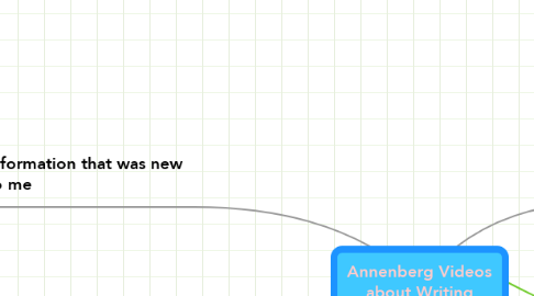 Mind Map: Annenberg Videos about Writing