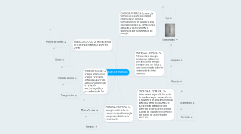 Mind Map: CLASES DE ENERGIA