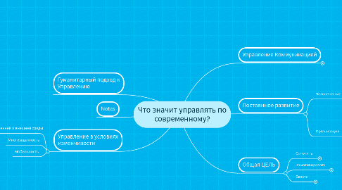 Mind Map: Что значит управлять по современному?