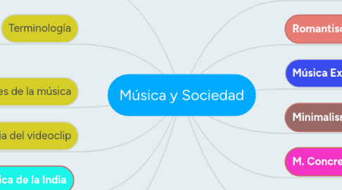 Mind Map: Música y Sociedad