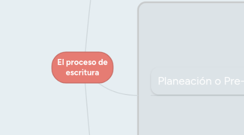 Mind Map: El proceso de escritura