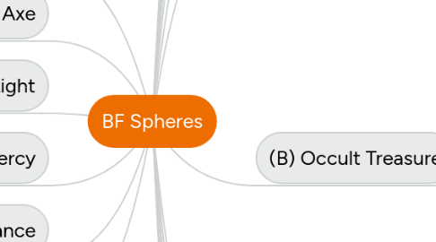 Mind Map: BF Spheres