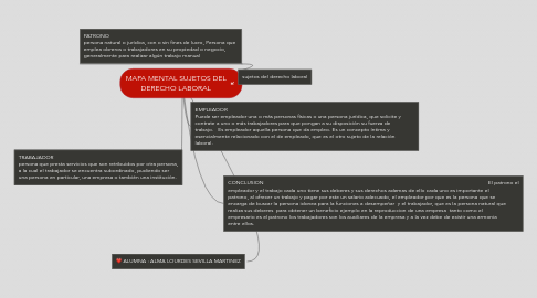 Mind Map: MAPA MENTAL SUJETOS DEL DERECHO LABORAL