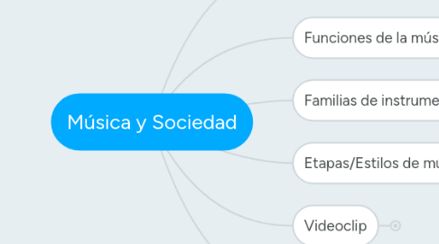 Mind Map: Música y Sociedad