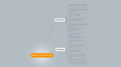 Mind Map: hábitos de los adolescentes