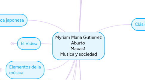 Mind Map: Myriam Maria Gutierrez Aburto Mapas1 Musica y sociedad