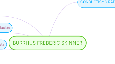 Mind Map: BURRHUS FREDERIC SKINNER