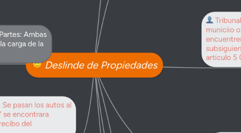 Mind Map: Deslinde de Propiedades