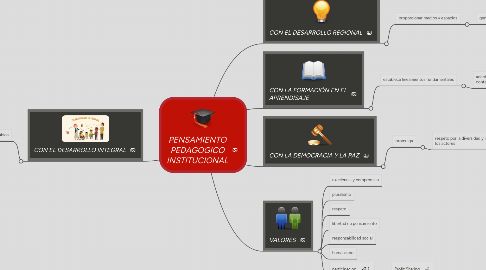 Mind Map: PENSAMIENTO PEDAGOGICO INSTITUCIONAL