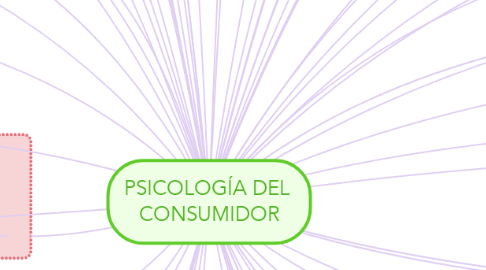 Mind Map: PSICOLOGÍA DEL  CONSUMIDOR