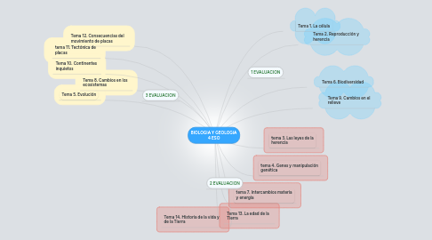 Mind Map: BIOLOGIA Y GEOLOGIA 4 ESO