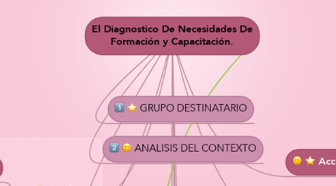 Mind Map: El Diagnostico De Necesidades De Formación y Capacitación.