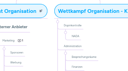 Mind Map: WeltCup Organisationsboard 2017_V3