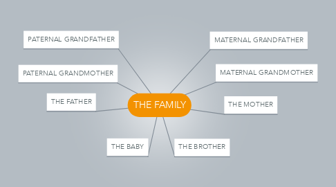 Mind Map: THE FAMILY