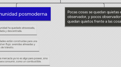 Mind Map: El territorio instantáneo de la comunidad posmoderna